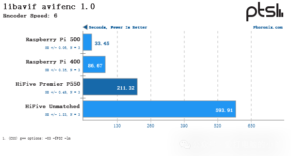 Performance Testing of SiFive HiFive Premier P550 RISC-V Linux