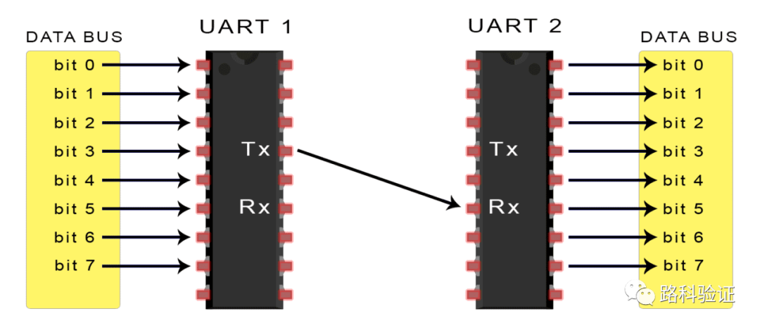 Collection | UART Communication Protocol in Electronic Communication Protocols