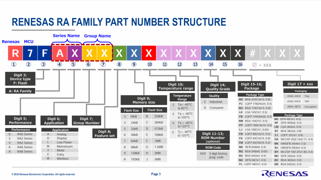 Renesas RA Series MCU Naming Method and Selection
