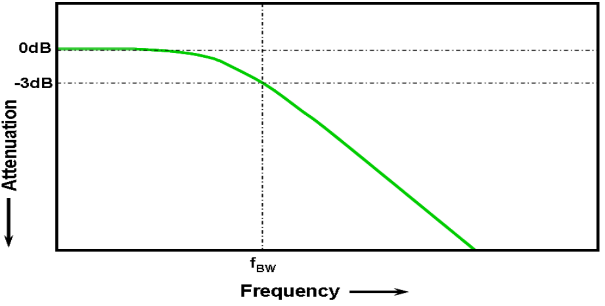 Fundamentals of Oscilloscopes