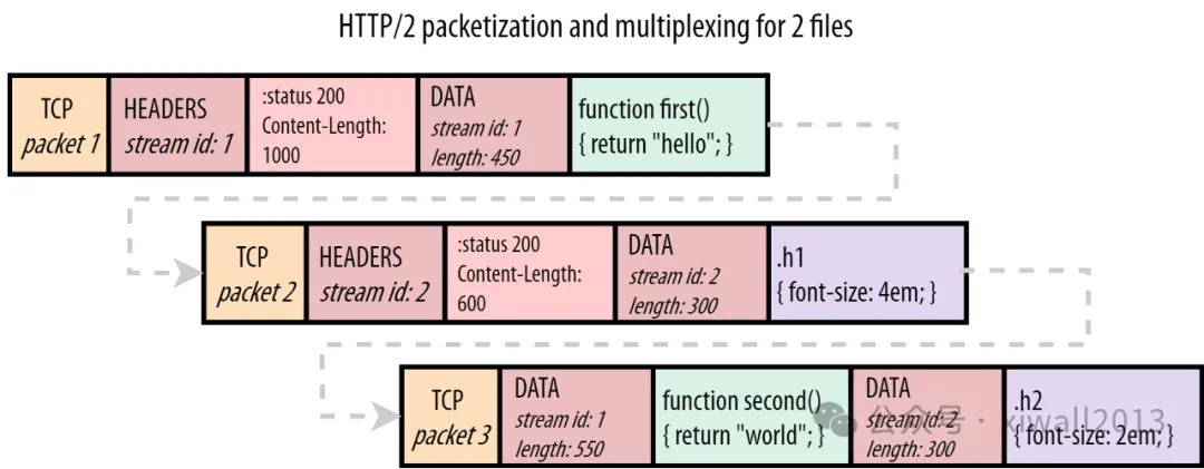A Concise Explanation of HTTP/1, HTTP/2, and HTTP/3