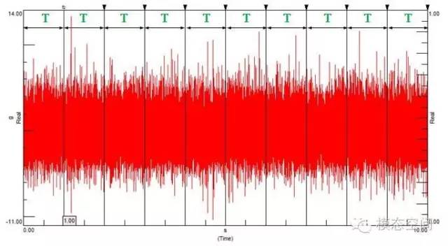 Basic Terminology and Relationships in Digital Signal Processing (DSP)