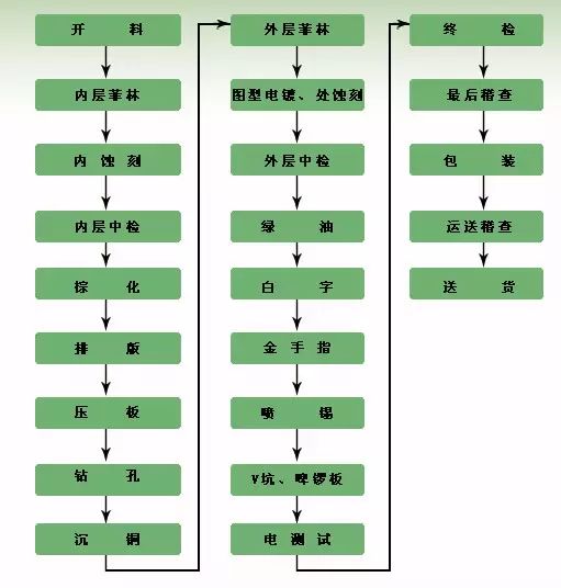 Complete PCB Processing Workflow (Including List of Major PCB Manufacturers in Shenzhen)