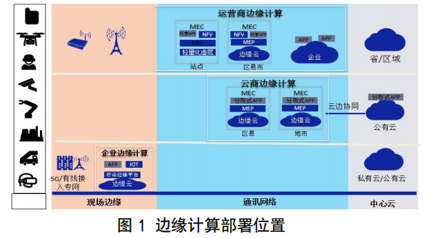 Current Status of Edge Computing and Three Major Technical Routes (2022)