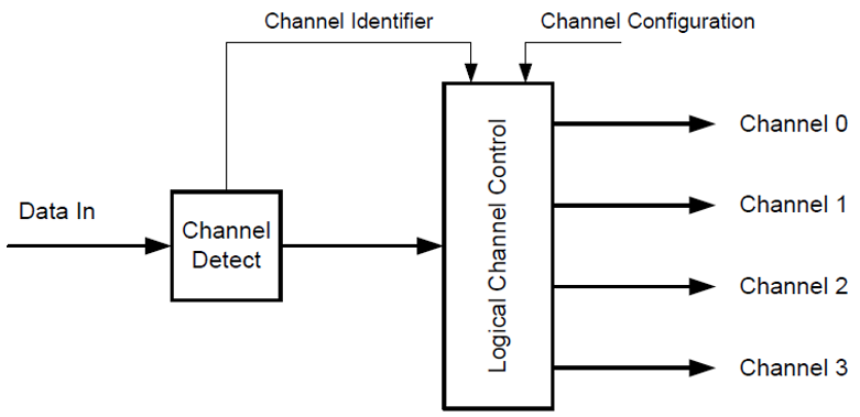In-Depth Explanation of MIPI CSI-2 Protocol (Part 1)
