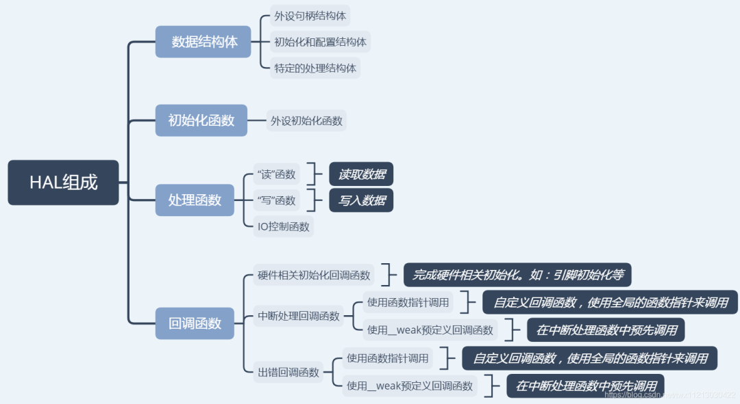 Peripheral Driver Implementation for ARM Cortex-M4 Using HAL Library