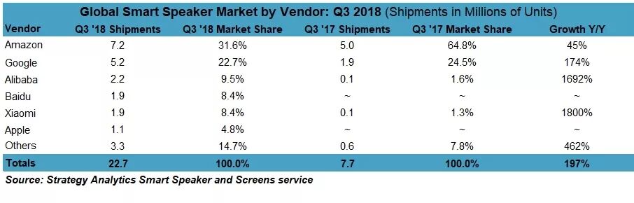 Surge in Global Smart Speaker Sales: Chinese Manufacturers Emerge as Major Winners