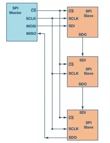 Understanding the Principles of the SPI Communication Protocol