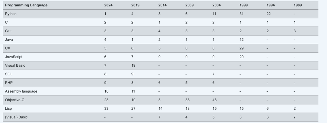 March 2024 Programming Language Rankings: The Gap Between Python and Other Languages Has Never Been This Large!