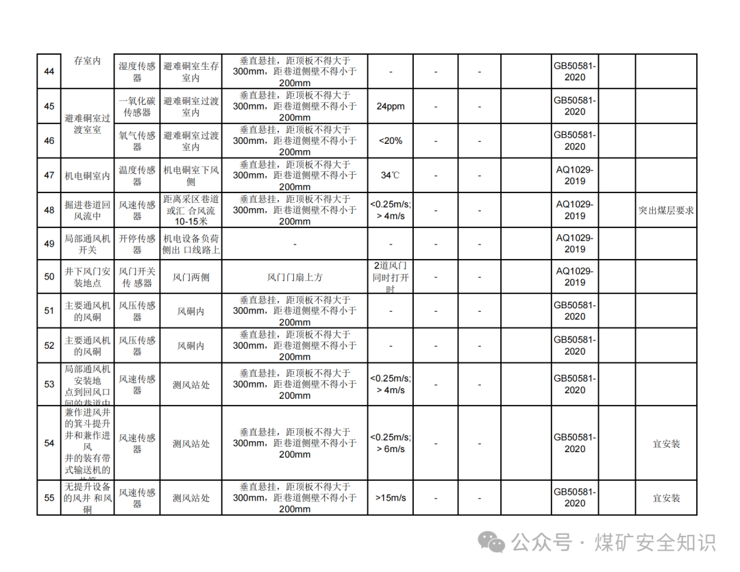 Installation Specifications for Underground Mine Sensors