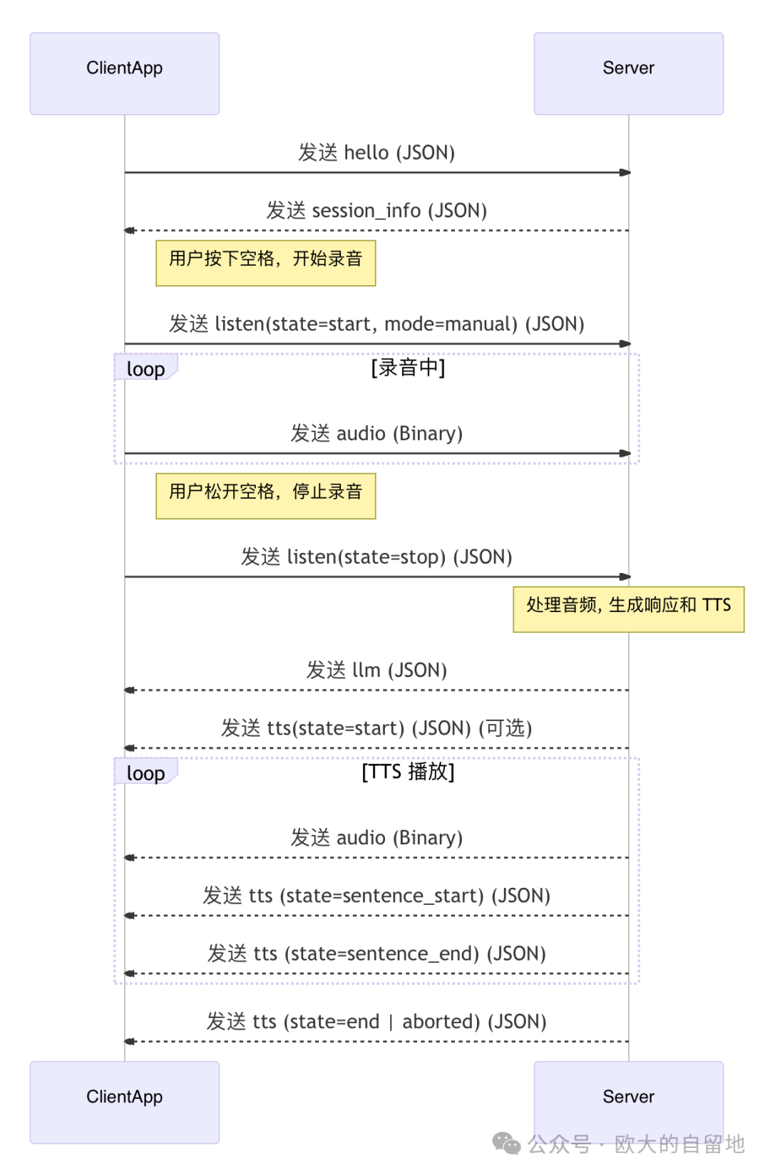 Recreating Xiao Zhi AI Step 2: Learning Its WebSocket Protocol Through Two Core Flowcharts