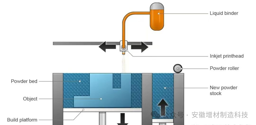 Detailed Explanation of Binder Jetting 3D Printing Technology