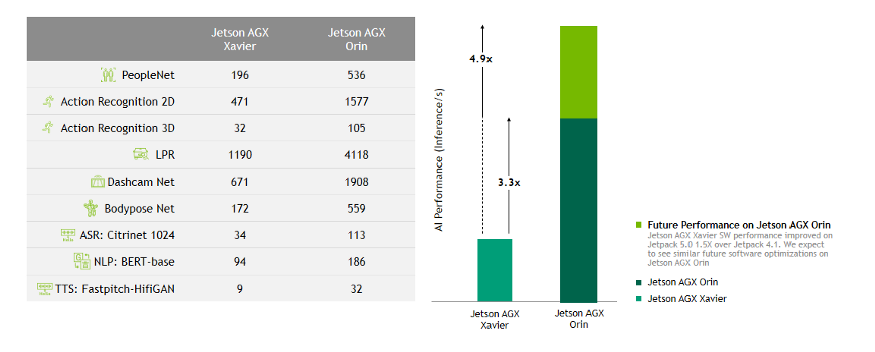 What Makes NVIDIA Jetson AGX Orin More Expensive Than Jetson AGX Xavier?