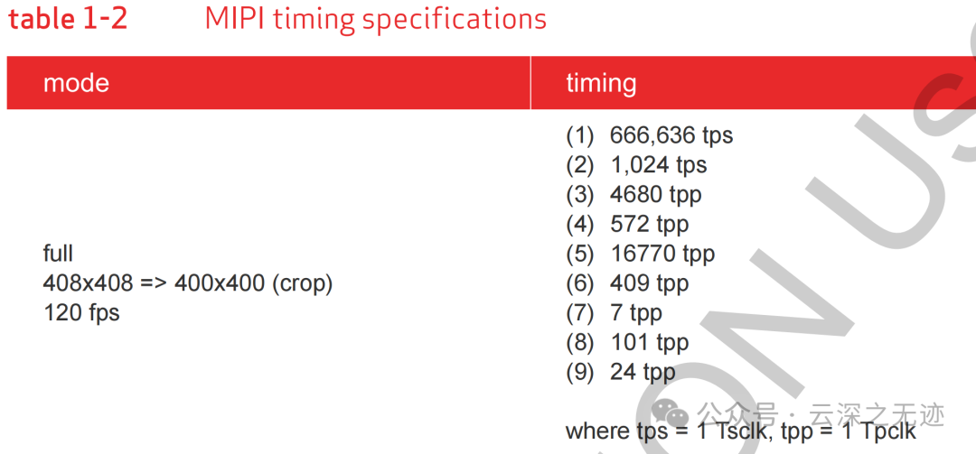 Working Principle of OVM6211 Eye-Tracking Camera (MIPI Timing)