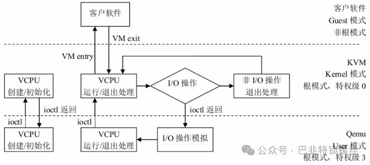 KVM Learning Notes 2: Basics of Virtualization