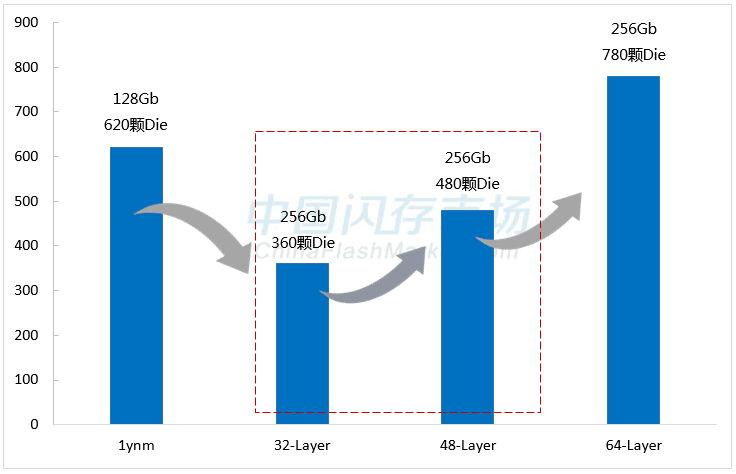 NAND Flash Prices Decline by 6% in 2018; New Devices and Demand for 256GB Capacity May Bring Opportunities