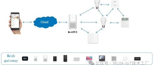 Understanding Mi Home BLE Mesh: Unlocking New Approaches to Smart Home Development