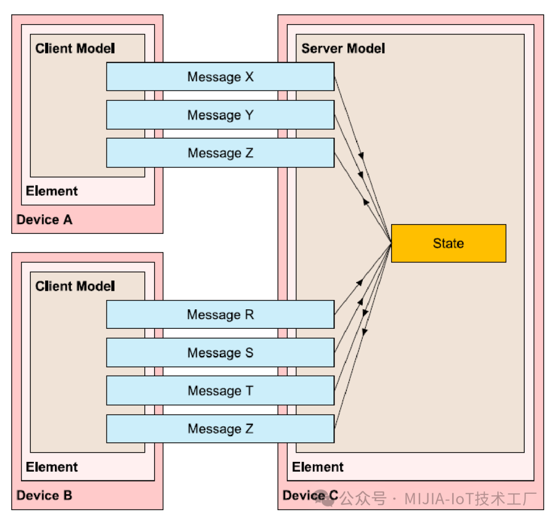 Understanding Mi Home BLE Mesh: Unlocking New Approaches to Smart Home Development