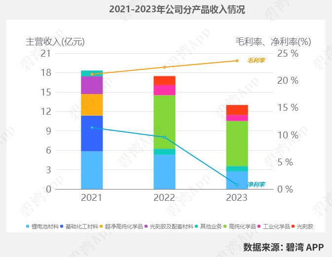 Analysis of Semiconductor Wet Electronic Chemicals: Business Overview of Anji Technology, Shanghai Xinyang, Jingrui Electric Materials, Jianghua Micro, Glinda, and Feikai Materials