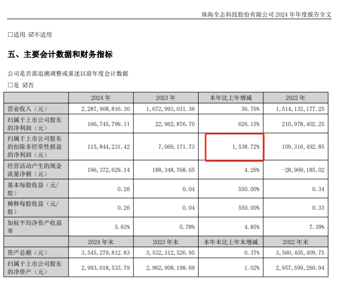Annual Report Surges 1538%! Allwinner Technology Secures the Key to Chip Success!