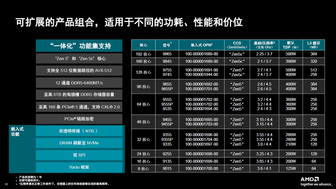 How Powerful is AMD's Fifth Generation EPYC Embedded Processor with Zen 5 Architecture?
