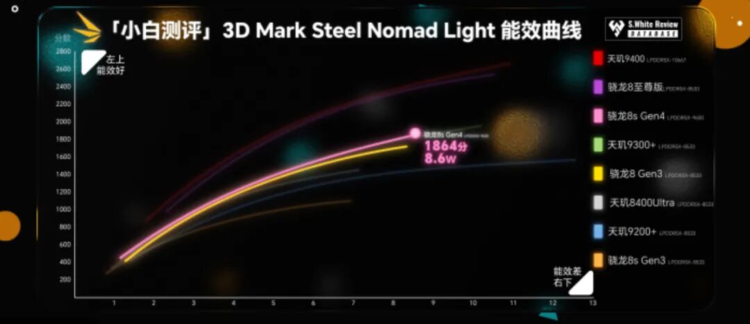 Performance Benchmarking of Snapdragon 8s Gen4: Efficiency and Gaming Performance Analysis