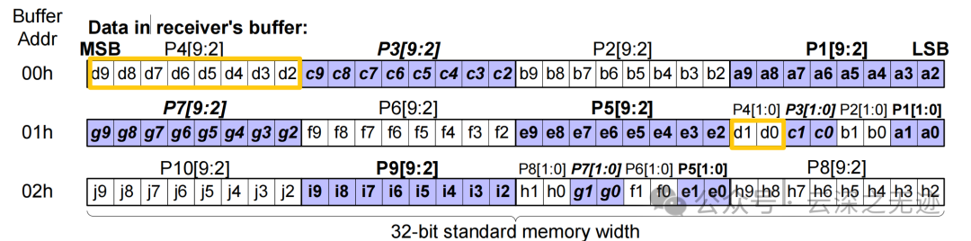 Working Principle of OVM6211 Eye-Tracking Camera (MIPI Timing)