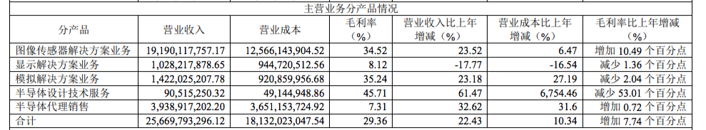 Valued at Hundreds of Billions: Domestic Chip Leader Reports a 498.11% Surge in Net Profit!