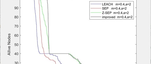 Z-SEP Routing Protocol for Wireless Sensor Networks in MATLAB and Its Comparison