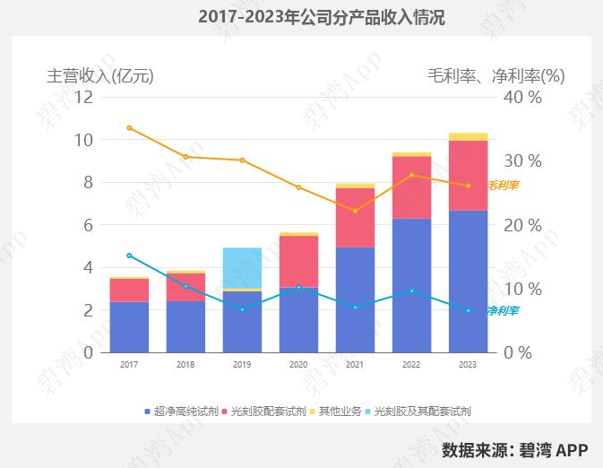 Analysis of Semiconductor Wet Electronic Chemicals: Business Overview of Anji Technology, Shanghai Xinyang, Jingrui Electric Materials, Jianghua Micro, Glinda, and Feikai Materials