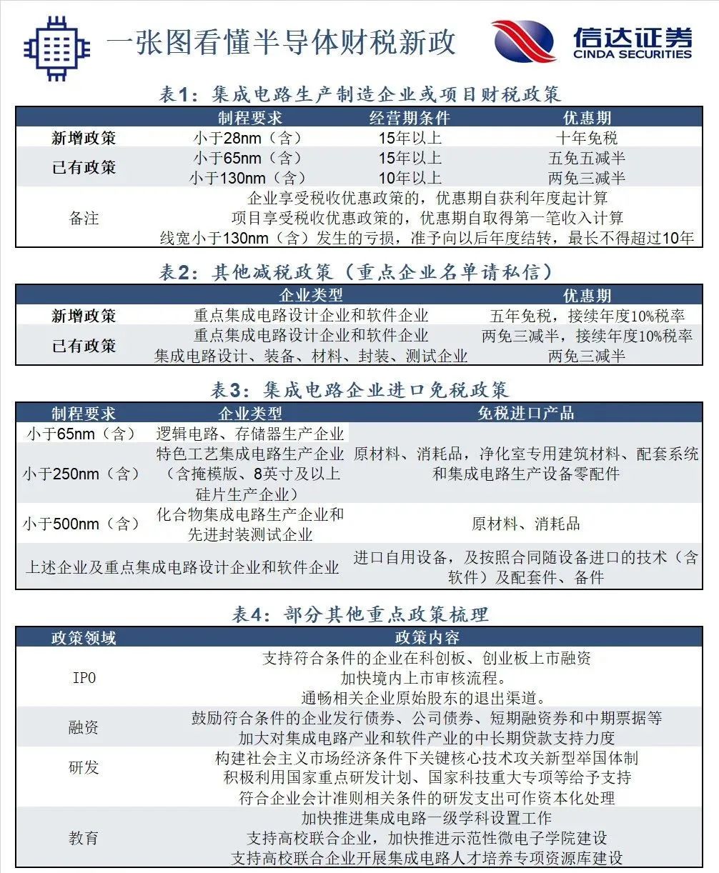 Semiconductor Industry Boost: Why Did It Open High and Close Low? Founder of SMIC: The US's Restrictive Power Over China Is Not That Strong, We Can Catch Up
