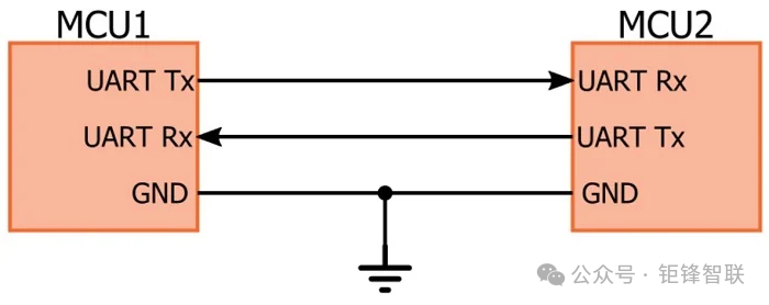Basics of UART Communication