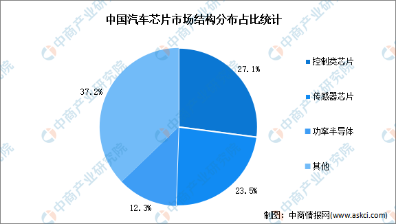 Analysis of the Automotive Chip Industry Chain and Investment Layout in China for 2025