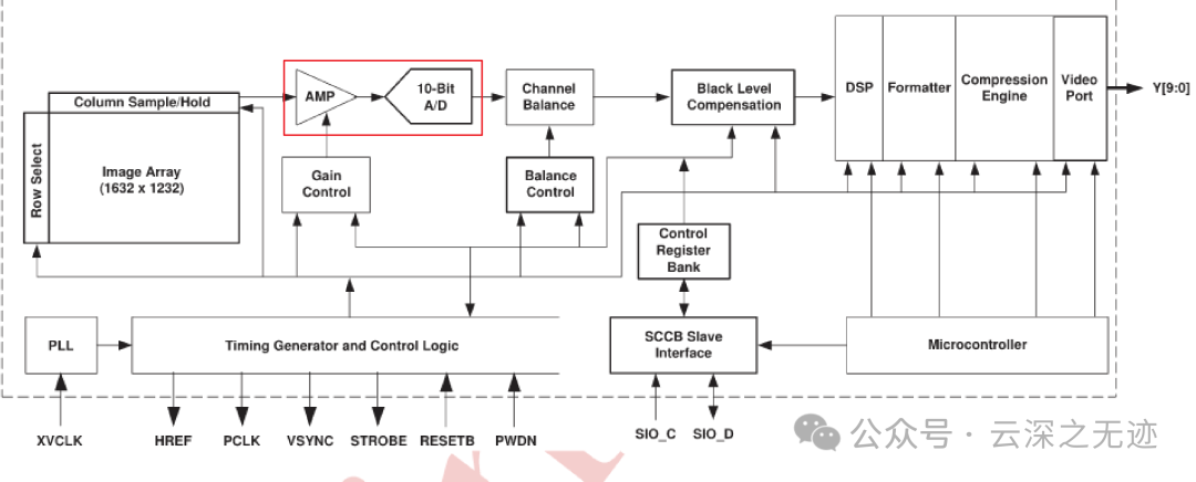 Working Principle of OVM6211 Eye-Tracking Camera (From CMOS to MIPI)