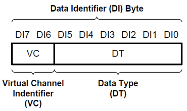 In-Depth Explanation of MIPI CSI-2 Protocol (Part 1)
