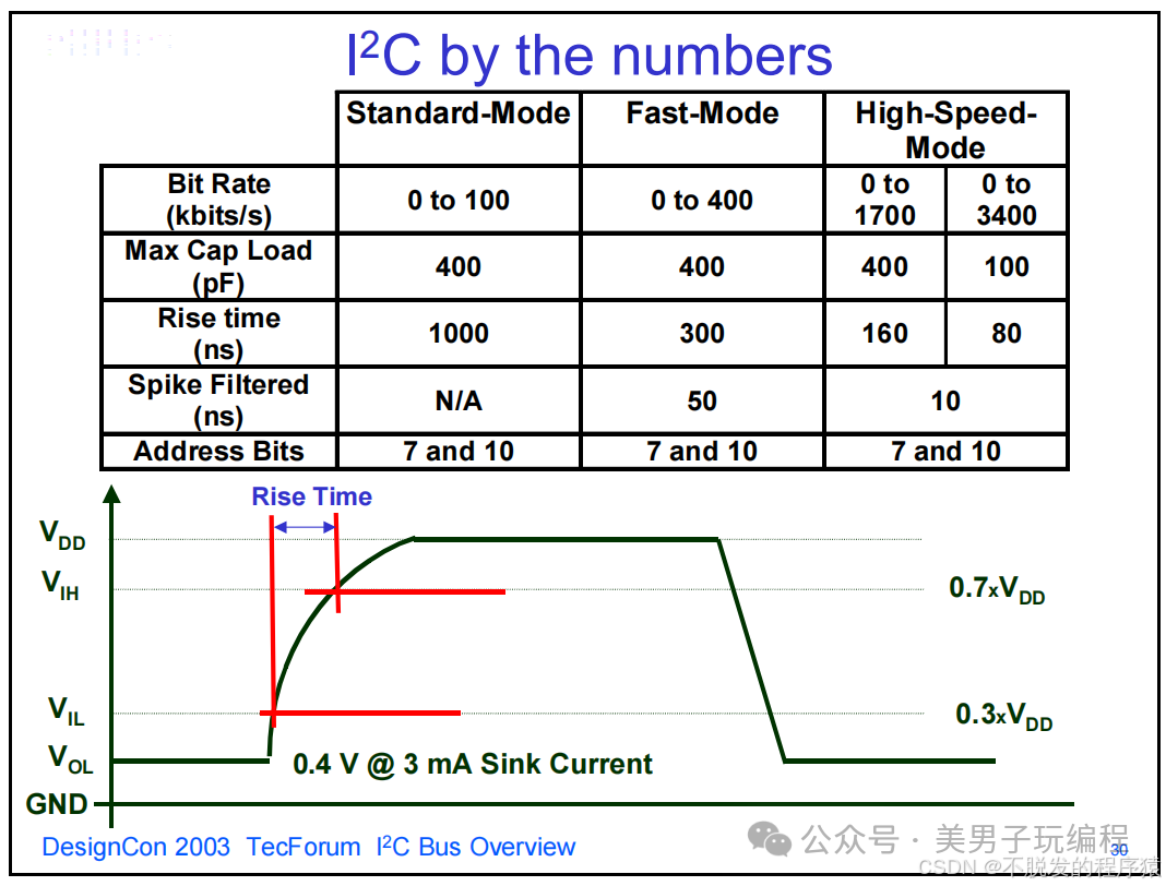 How to Detect and Resolve I2C Communication Deadlocks