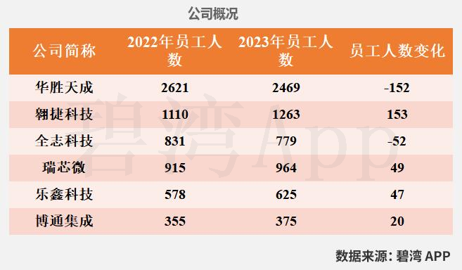 Comparison of WiFi Chip Companies in the Semiconductor Industry: Allwinner Technology, Huasun Technology, Broadcom, Rockchip, Espressif, and Aowei Technology