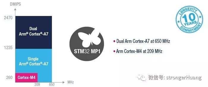 Positioning, Performance, and Features of MCUs and MPUs from ST, NXP, Microchip, TI, and Renesas