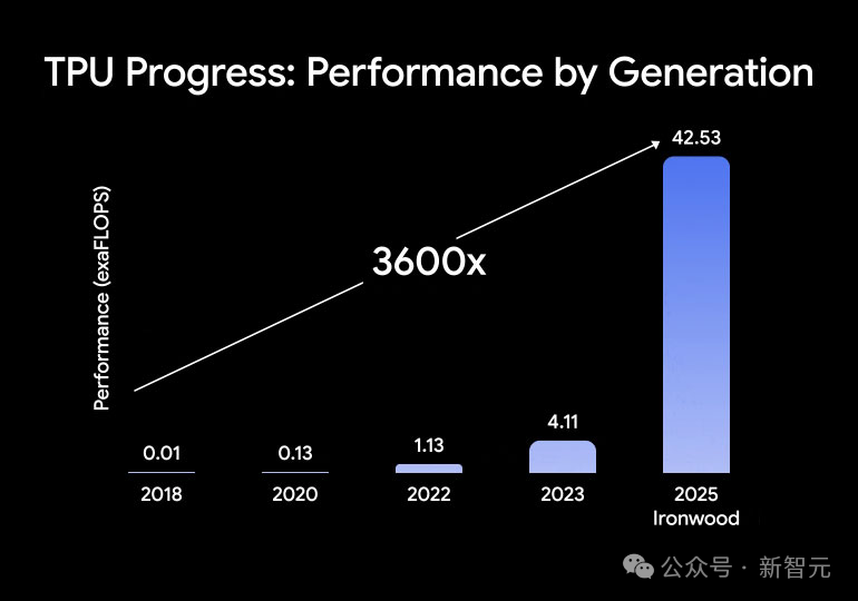 Google's Most Powerful AI Chip Targets NVIDIA B200, Performance Soars 3600 Times! Google MCP Unifies the AI Agent Universe
