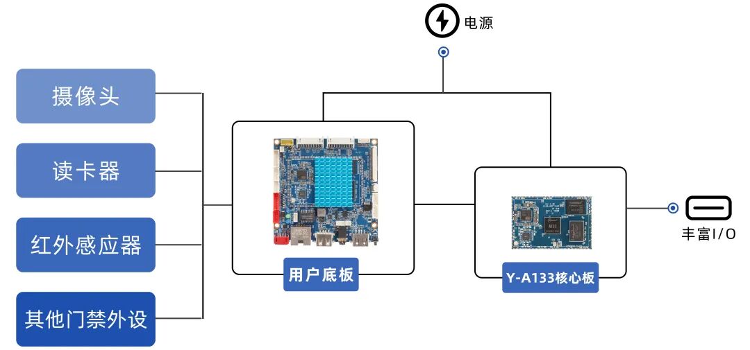 LIONTRON Y-A133 Core Board | Smart Access Control Solution