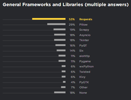 Annual Survey of Python Developers: Half of Python Users Also Use JS, 2/3 Choose Linux System