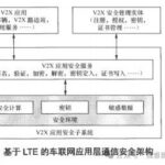 LTE-Based Vehicle-to-Everything Communication Architecture