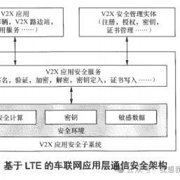 LTE-Based Vehicle-to-Everything Communication Architecture