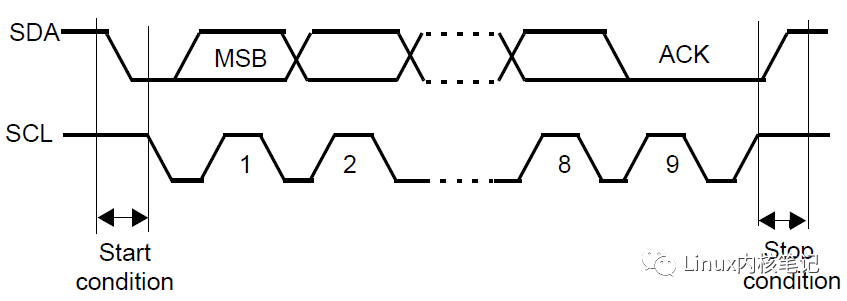 Detailed Introduction to the I2C Communication Protocol