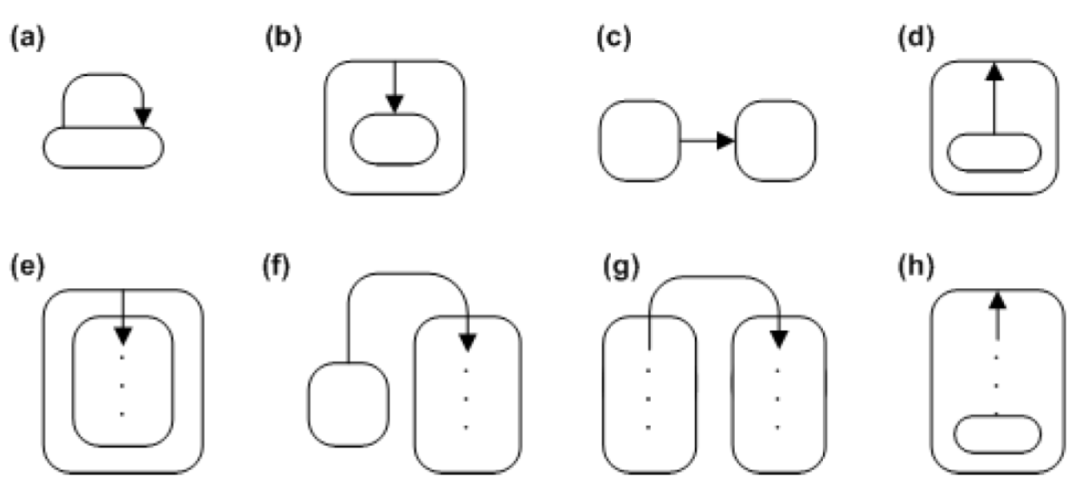 Various Techniques for State Machines in Embedded Systems