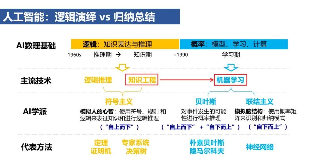 From Specialized to Generalized: A Brief Discussion on Trends and Prospects of Artificial Intelligence with Pre-trained Large Models and AI Agents