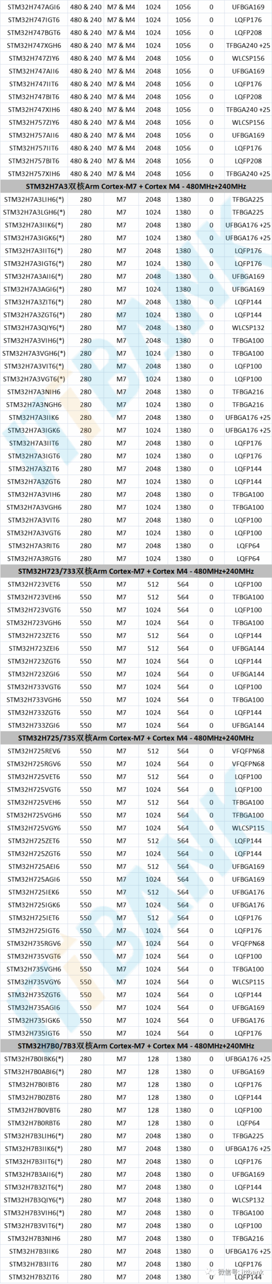 STMicroelectronics (ST) MCU Specific Models and Parameter Comparison Table!