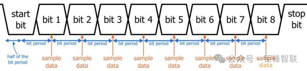 Basics of UART Communication