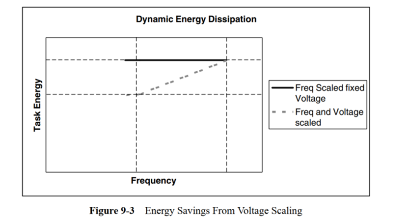 Low Power Design Methods - Frequency and Voltage Scaling