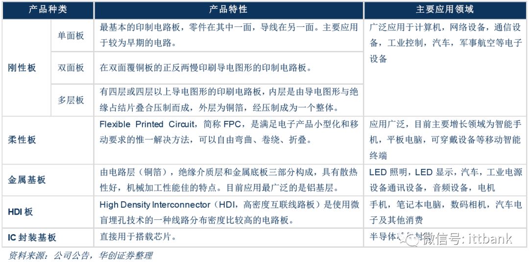 Overview of the PCB Industry Chain (Including Complete PCB Processing Process)